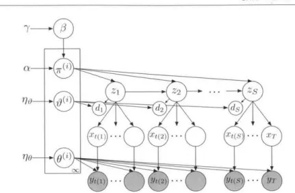 Figure  3.4:  A  graphical  model  for  the  HDP-HSMM  in  which  the  number  of  segments S,  and  hence  the  number  of  nodes,  is  random.