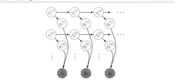 Figure  3.5:  A graphical  model for the  factorial HMM,  which  can naturally  be  extended to  factorial  structures  involving  the  HSMM  or  HDP-HSMM.