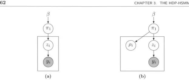 Figure  3.6:  Simplified  depiction  of  the  relationship  between  the  auxiliary  variables and  the  rest  of the  model;  3.6(a)  depicts  the  nonconjugate  setting  and  3.6(b)  shows  the introduced  auxiliary  variables  {pi}.