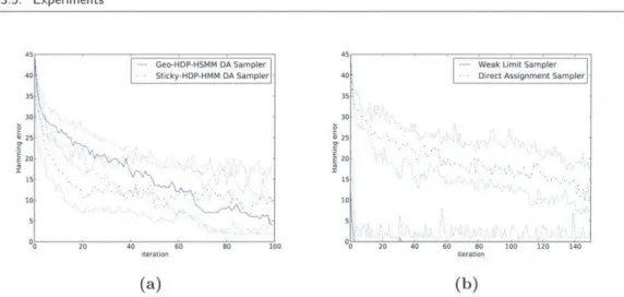 Figure  3.11:  (a)  compares  the  HDP-HSMM  with  geometric  durations  direct  assign- assign-ment  sampler  with  that  of  the  Sticky  HDP-HMM,  both  applied  to  HMM  data