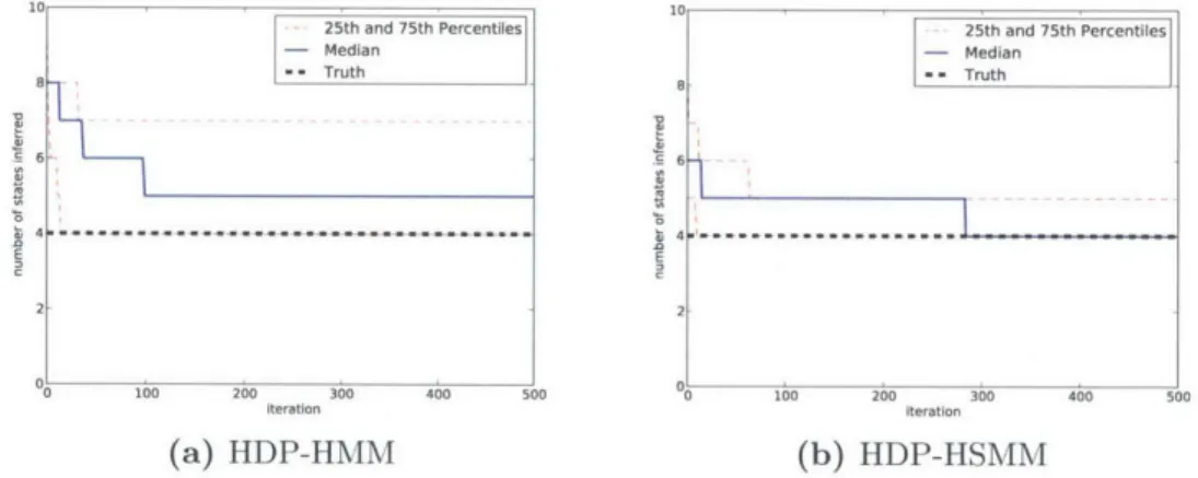 Figure  3.13:  Number  of  states  inferred  by  the  HDP-HMM  and  HDP-HSMM  with Poisson  durations  applied  to  data  from  a  four-state  HSMM  with  Poisson  durations