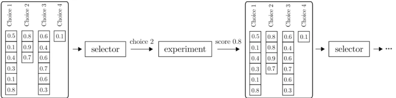 Figure 1-3: Diagram showing how a typical selector system works. Data pertaining to past scores for each of the choices is passed to the selector which outputs a choice to make