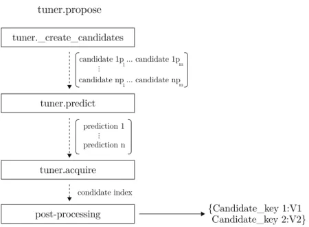 Figure 2-3: Interaction between the user API and developer-overridden methods for the tuner class propose method