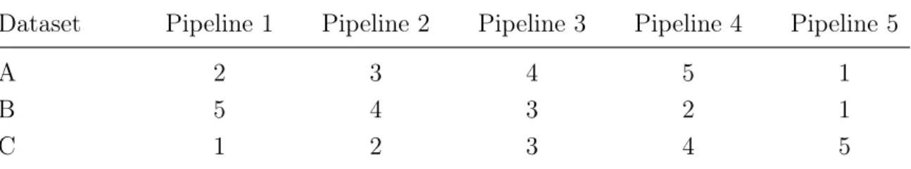 Table 3.2: Score rankings corresponding to table 3.1