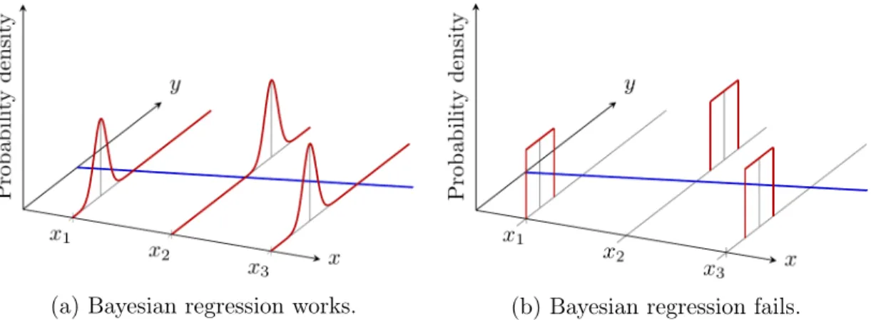 Figure 1-1: Illustrative example of theoretical success and failure cases of Bayesian regression