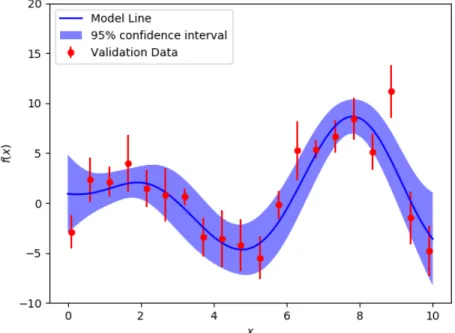 Figure 2-1: A common model validation scenario. The model line is trained on noisy data (not depicted in the figure) and is to be compared to a set of validation data