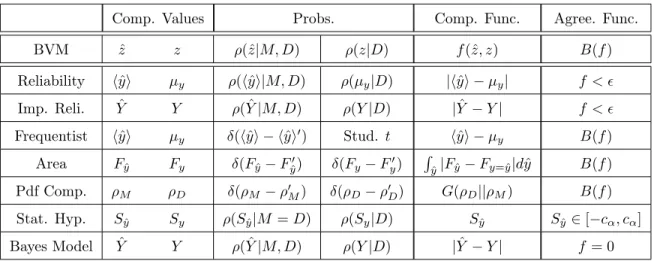 Table 2.1: Specification of the four BVM inputs that give the other validation metrics as special cases