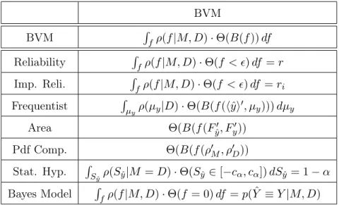 Table 2.2: BVM representation of the other validation metrics as special cases using the comparison functions (the 