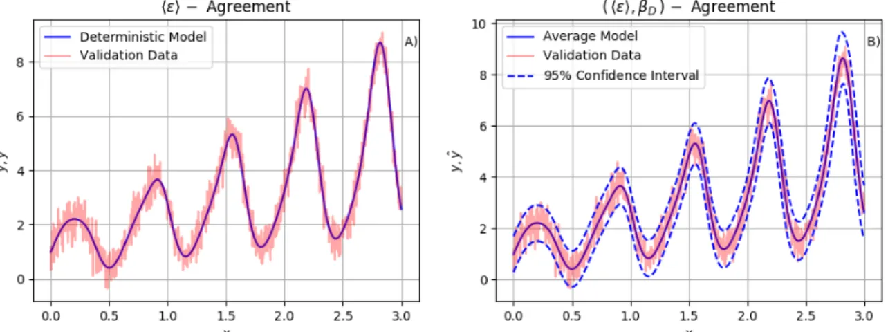 Figure 2-3: Validating a deterministic model and an uncertain model according to two Boolean agreement functions