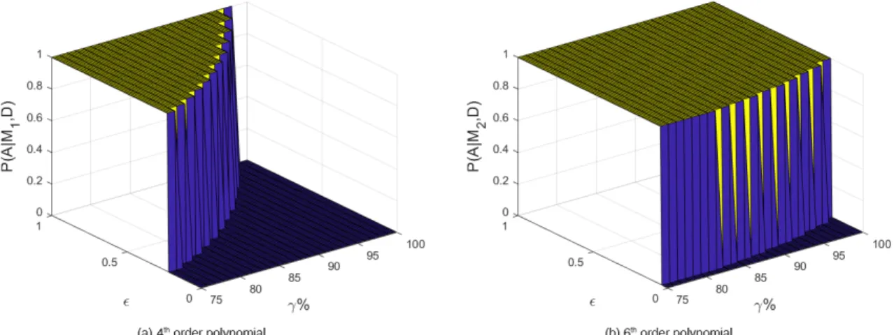 Figure 2-4: Completely Certain Case: The BVM probability of agree- agree-ment between each of the models and data plotted in the (