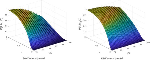 Figure 2-5: Uncertain Case: The BVM probability of agreement be- be-tween each of the models and the data plotted in the (