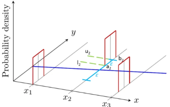 Figure 3-1: Truncated tail data distributions solution. Using BVM re- re-gression results in a nonzero probability of finding a model given the observed truncated data.