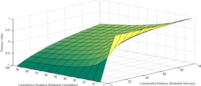 Figure 1: The behavior of the potency metric for different num- num-bers of evidential harmony and contradiction.