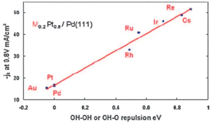 Fig. 6 Relationship between kinetic current at 0.80 V and the repulsive interaction in seven diﬀerent (Pt 3 M) ML /Pd(111) (2  2) unit cells, compared to Pt ML /Pd(111), characterized by the calculated interaction energy between two OH, or OH and O