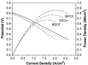 Fig. 8. Comparison of I–V polarization curves with different cathode materials at 650 ◦ C.