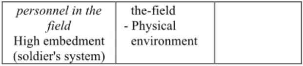 Table  2.  Cognitive  model  objects  of  perception  and  action,  and  human-in-the-loop  by  agent  embedment levels   Objects of  perception  and action  Human-in-the-loop  Constructive  Understanding  cognitive  processing  Low embedment  - Agents  - 