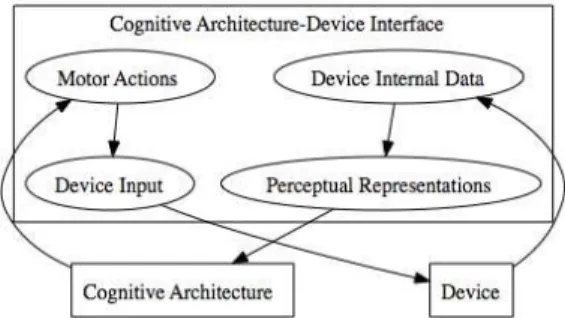 Figure 1. Information flow between  a device and a cognitive architecture  The  intermediate  layer  (Best  &amp;  Lebiere,  2009; 