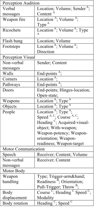 Table 3.  Perceptual,  cognitive,  and  motor  constructs  required  to  operate  in  a  CQB  situation