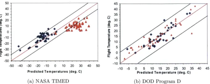 Figure  1-5:  Comparison  of flight  data to temperature  predictions  for two  spacecraft