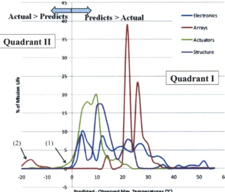 Figure  1-6:  Comparison  of flight  data to model  predictions  for seven  recent  GSFC  missions.