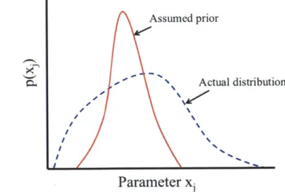 Figure  2-3:  Notional depiction  of a parameter,  xj,  with an  assumed  uncertainty  distribution (red,  solid curve)  whose  variance is smaller  than the actual  distribution  (blue, dashed  curve).