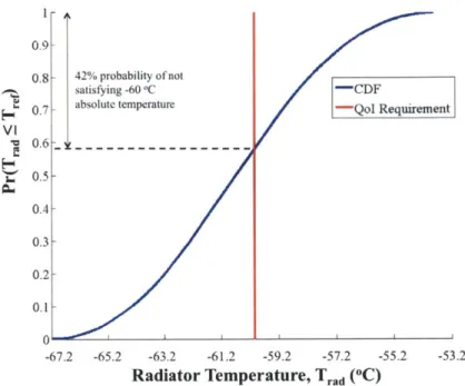 Figure  3-4:  Preliminary  uncertainty  analysis  results  for  radiator  problem.  CDF  indicates the  probability  of  the  radiator  temperature  being  less  than or  equal  to  a  temperature,  Tref,