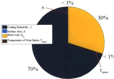 Figure  3-6:  Preliminary  "one-factor-at-a-time"  global sensitivity  analysis  results  for  radiator problem