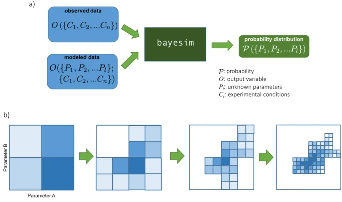 FIG. 1. a) High-level flowchart of inputs and outputs to bayesim. Observed data as a function of experimental conditions and modeled data over those same conditions as well as fitting parameters are fed in, and the code produces a probability distribution 