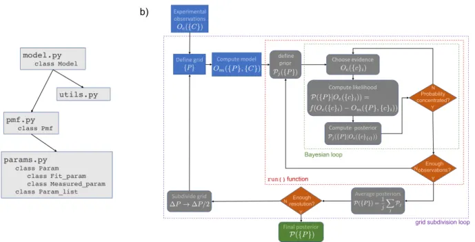 FIG. 2. a) bayesim software structure. b) Detailed flowchart of use of bayesim, with calculation steps and various levels of iteration indicated