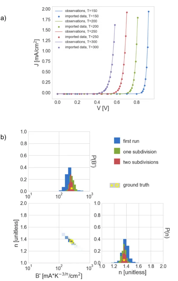 FIG. 3. a) “Observations” generated by ideal diode model, Equation 3, with overlaid scatter to show which points were actually imported and used by bayesim, b) PMF’s after the first inference run, second (one subdivision), and third (two subdivision), in b