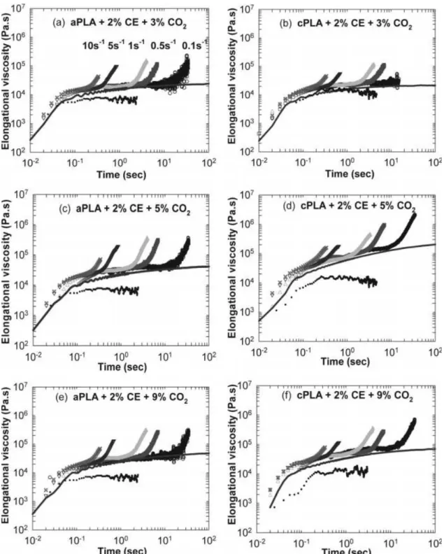 FIG. 14. Elongational viscosity as a function of time for foamed PLA branched with 2% chain extender.