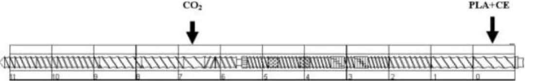 FIG. 1. Screw conﬁguration used in extrusion foaming of PLA.