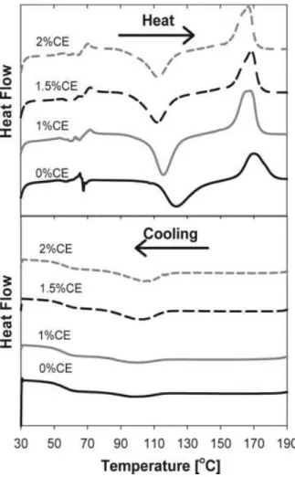 FIG. 6. DSC scans obtained during the ﬁrst heating (þ208C/min) and the cooling ( 2 20 8 C/min) for branched and unfoamed cPLA samples.