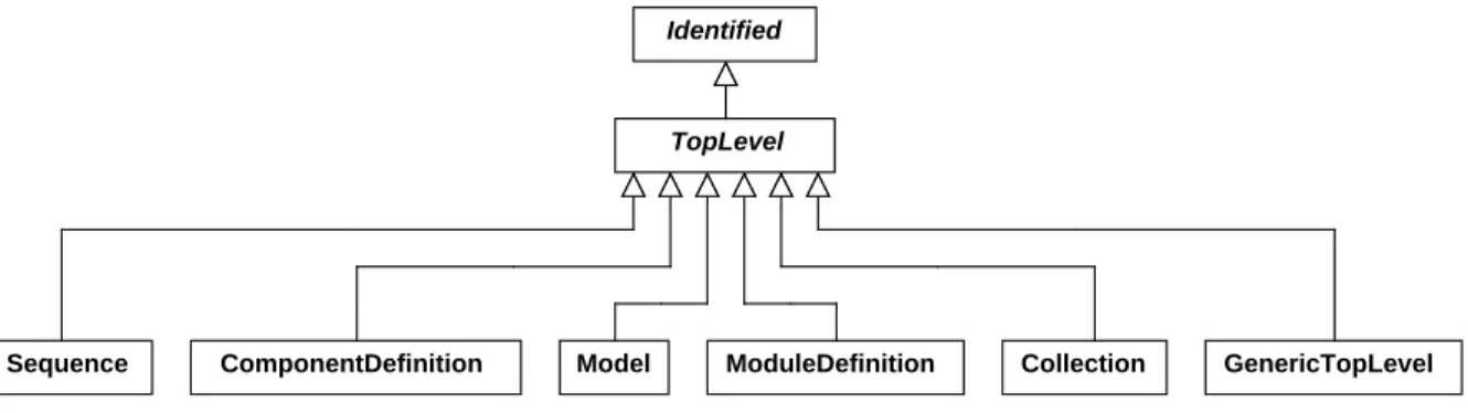Figure 5: Classes that inherit from the TopLevel abstract class.