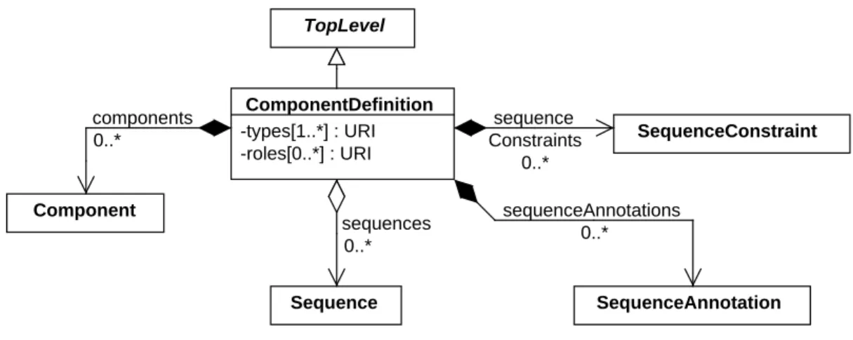 Figure 7: Diagram of the ComponentDefinition class and its associated properties.