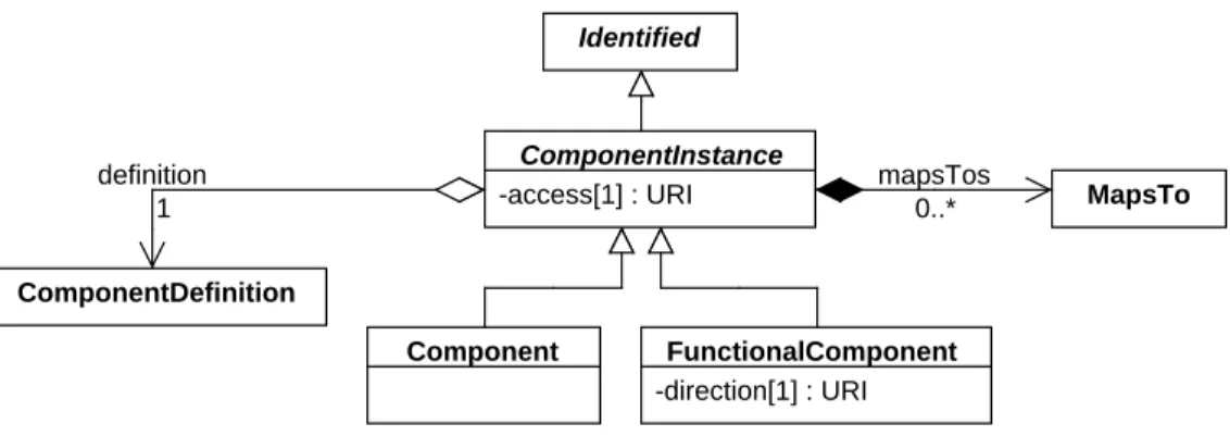 Figure 8: Diagram of the ComponentInstance class and its associated properties.