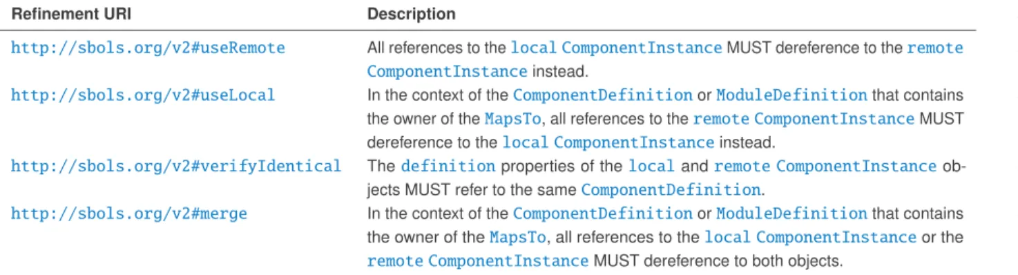 Table 5: REQUIRED URI s for the refinement property.