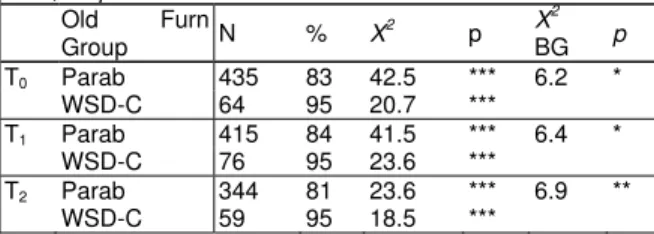 Table 3. Per cent agreement at each survey time with the statement “Overall, the lighting is comfortable.” (Norm: 69% 