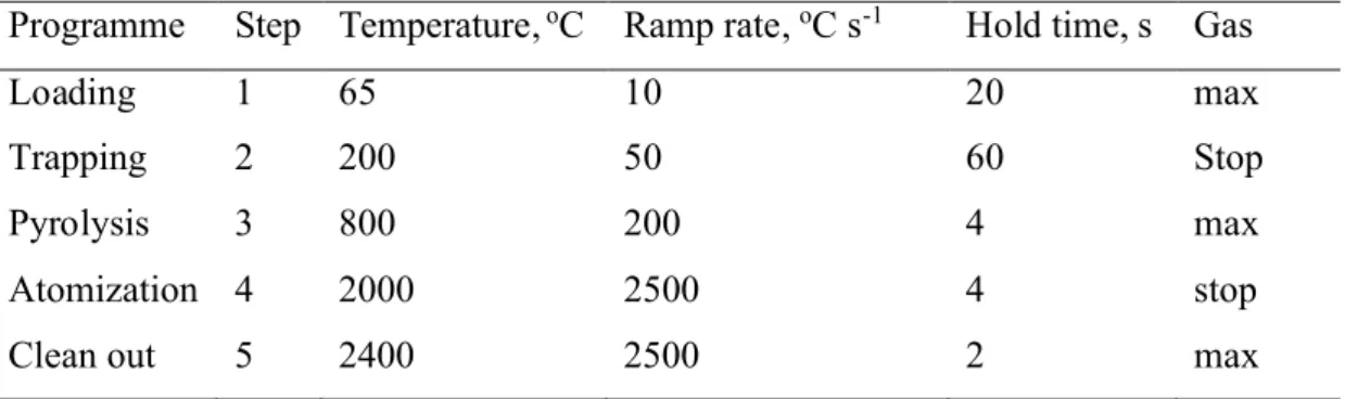 Table 1. Graphite furnace programme