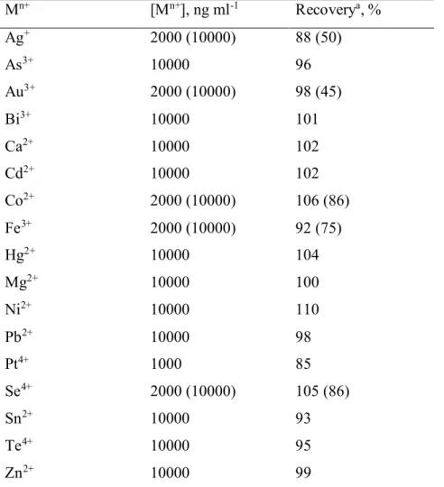 Table 2. Effect of concomitant ions on the recovery of copper M n+ [M n+ ], ng ml -1 Recovery a , % Ag + 2000 (10000) 88 (50) As 3+ 10000 96 Au 3+ 2000 (10000) 98 (45) Bi 3+ 10000 101 Ca 2+ 10000 102 Cd 2+ 10000 102 Co 2+ 2000 (10000) 106 (86) Fe 3+ 2000 (