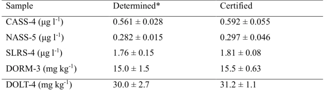 Table 4. Analytical results for Certified Reference Materials