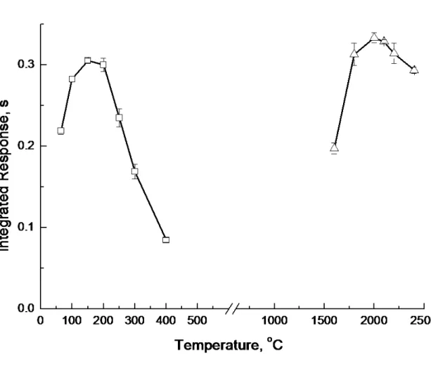 Figure  2.  Effect  of  trapping  and  atomization  temperature  on  response  from  a  1  ml  volume of a solution of 2 ng ml -1 Cu 2+
