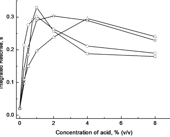 Figure 3.  Effect of concentration and type of acid on response from a 1 ml volume of a  solution of 2 ng ml -1 Cu 2+