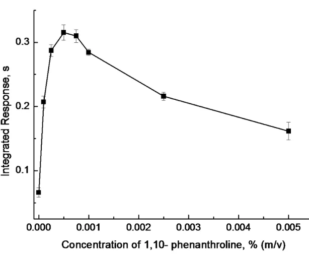 Figure 4. Effect of concentration of 1,10-phenanthorline on response from a 1 ml volume  of a solution of 2 ng ml -1 Cu 2+
