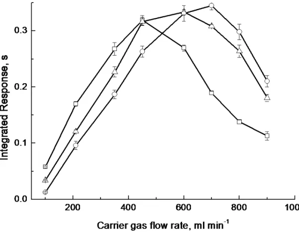 Figure 5. Effect on response of carrier gas flow rate and trapping temperature  