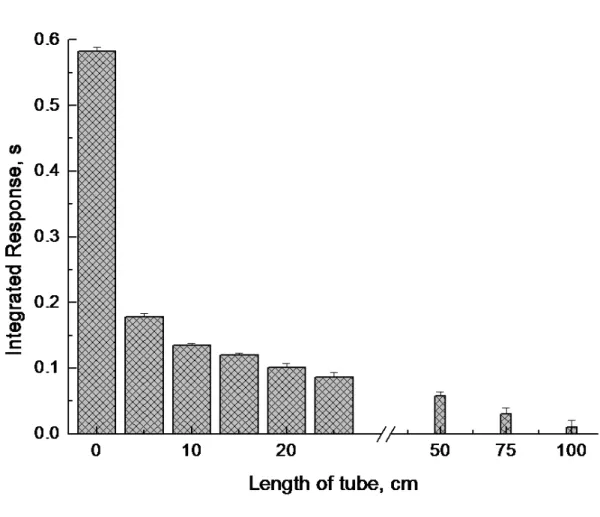 Figure  6. Effect of length of mixing (reaction) tube prior to the thin-film generator on  response from a 1 ml volume of a solution of 4 ng ml -1 Cu 2+