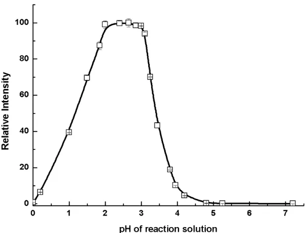 Figure 6. Effect of pH on the response from 100 µg L -1 Fe(III) in 50 % (v/v) formic acid.