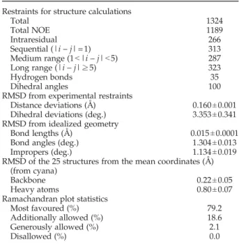 Table 1. Structural statistics for Jdom CbpA Restraints for structure calculations