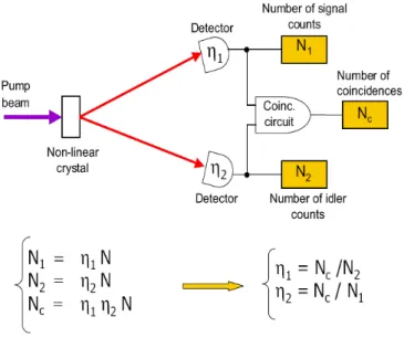 Figure 5.  Scheme for absolute calibration of single photon detectors.
