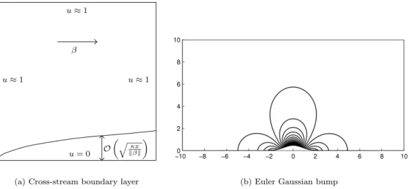 Figure 2: Advection-diffusion problem on a unit square domain and inviscid subsonic flow over a Gaussian bump.